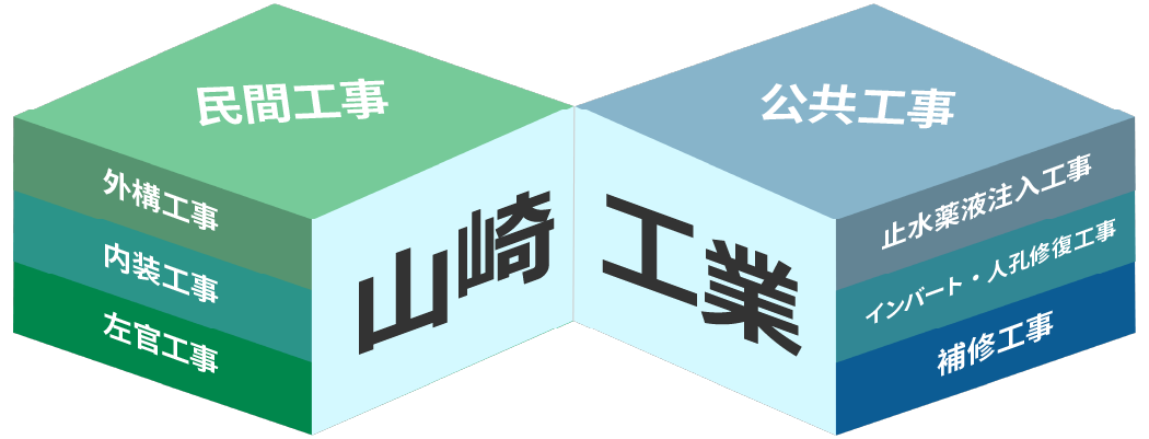 山崎工業　民間工事：外構工事/内装工事/左官工事　公共工事：止水薬液注入工事/インバート・人孔修復工事/補修工事